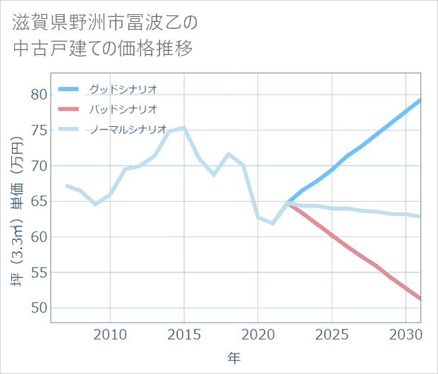 滋賀県野洲市冨波乙の中古戸建て価格推移