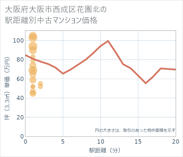 大阪府大阪市西成区花園北の徒歩距離別の中古マンション坪単価