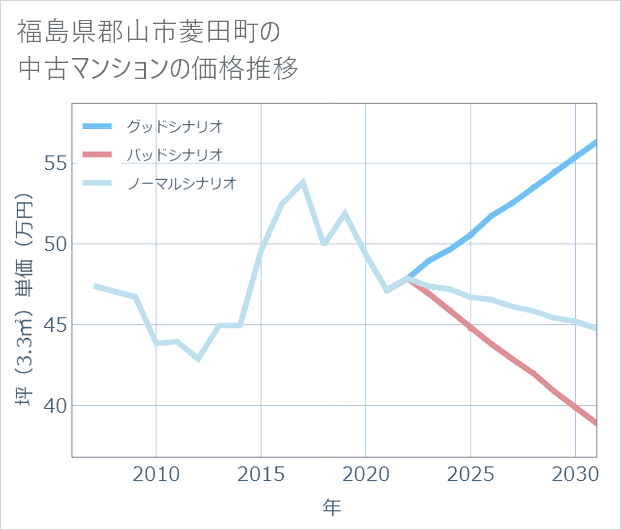 福島県郡山市菱田町の中古マンション価格推移