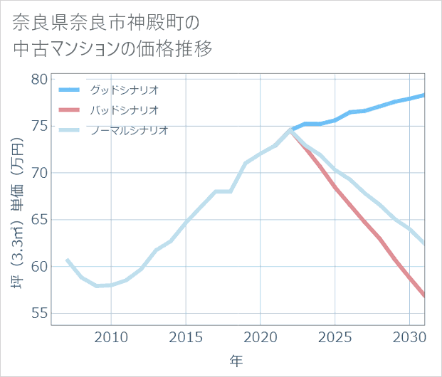 奈良県奈良市神殿町の中古マンション価格推移