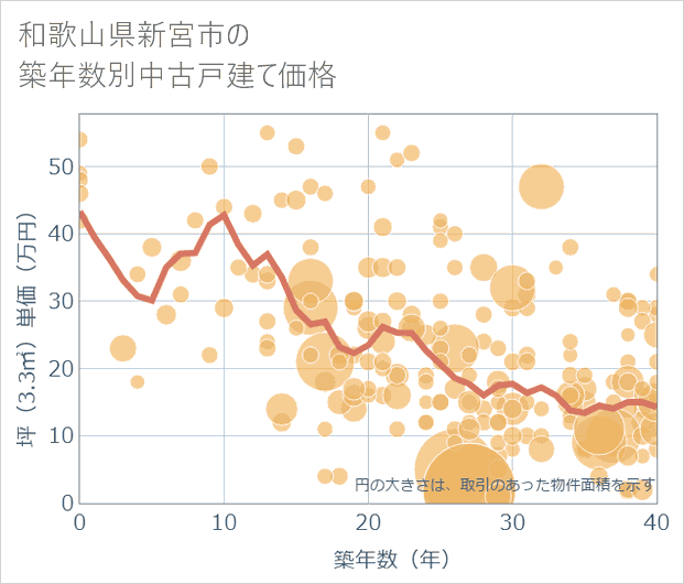 和歌山県新宮市の築年数別の中古戸建て坪単価