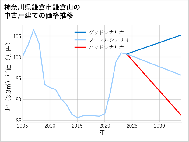 神奈川県鎌倉市鎌倉山の中古戸建て価格推移