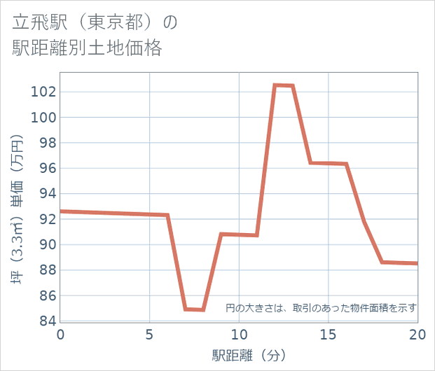 立飛駅(東京都)の徒歩距離別の土地坪単価