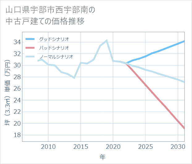 山口県宇部市西宇部南の中古戸建て価格推移