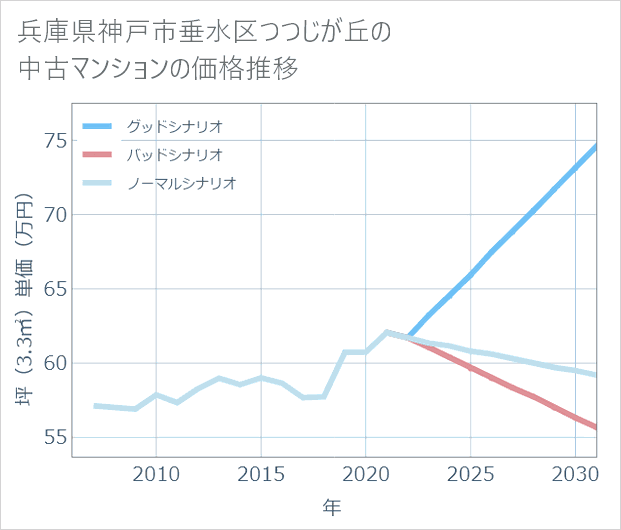 兵庫県神戸市垂水区つつじが丘の中古マンション価格推移