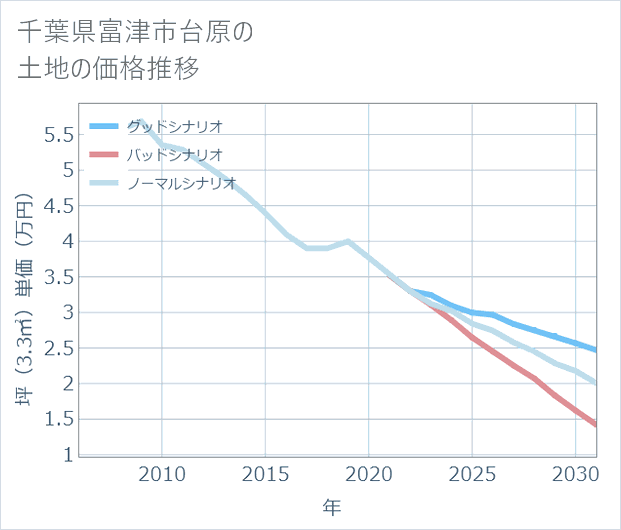 千葉県富津市台原の土地価格推移