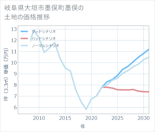岐阜県大垣市墨俣町墨俣の土地価格推移