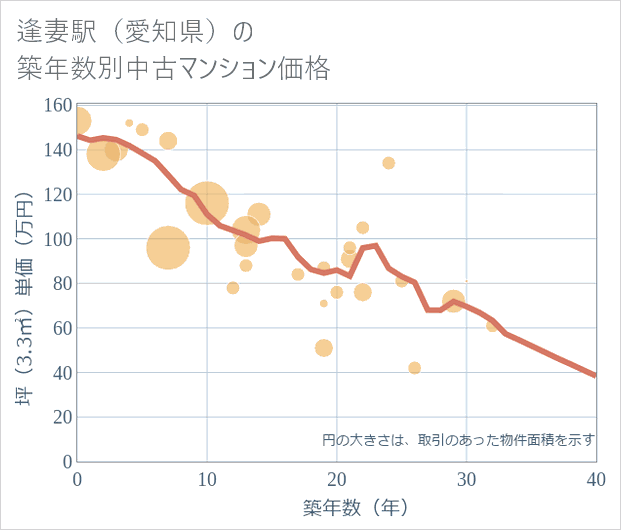 逢妻駅(愛知県)の築年数別の中古マンション坪単価