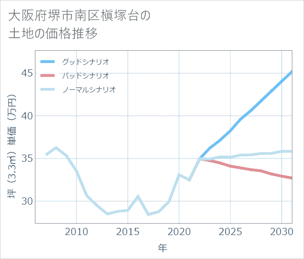 大阪府堺市南区槇塚台の土地価格推移