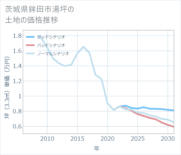 茨城県鉾田市湯坪の土地価格推移