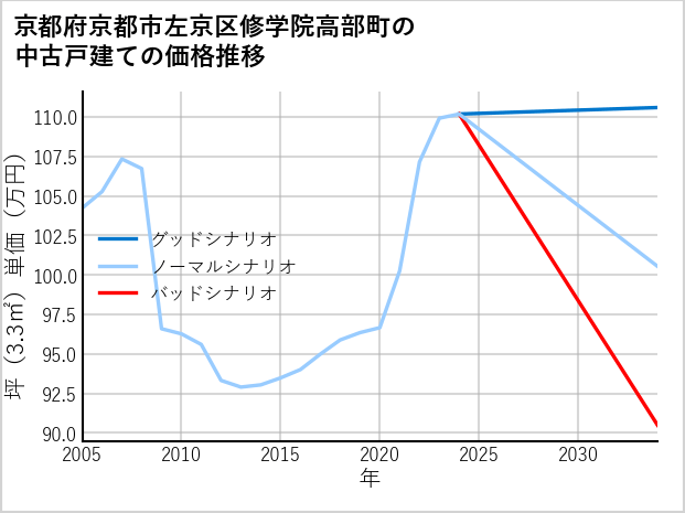 京都府京都市左京区修学院高部町の中古戸建て価格推移