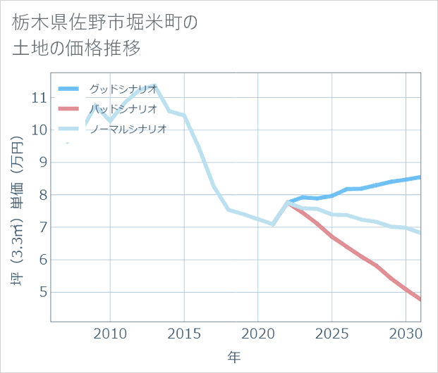 栃木県佐野市堀米町の土地価格推移