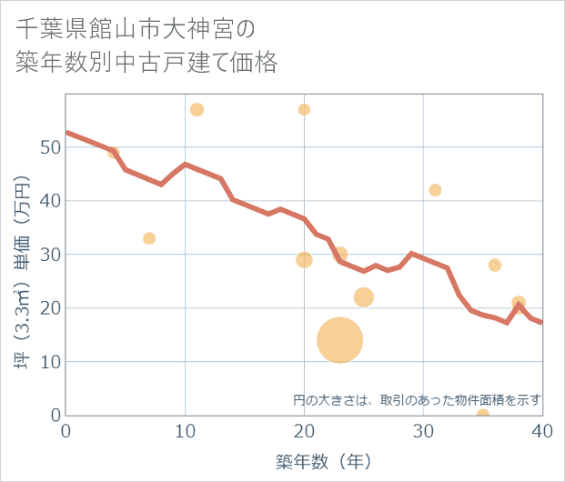 千葉県館山市大神宮の築年数別の中古戸建て坪単価