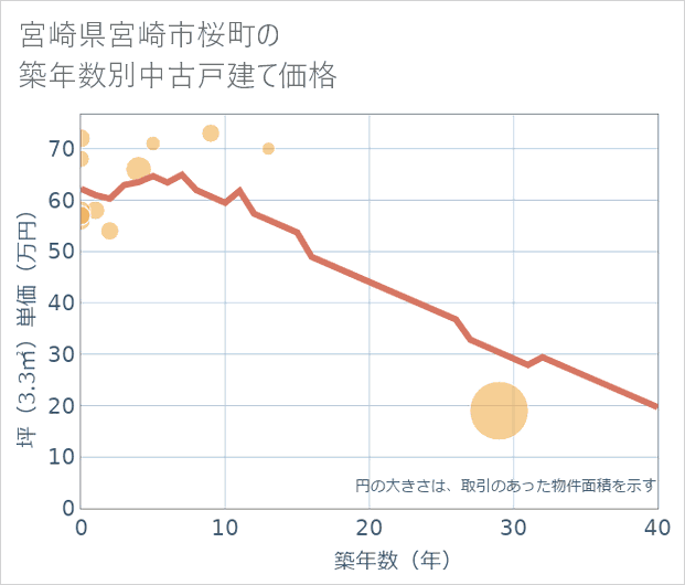 宮崎県宮崎市桜町の築年数別の中古戸建て坪単価