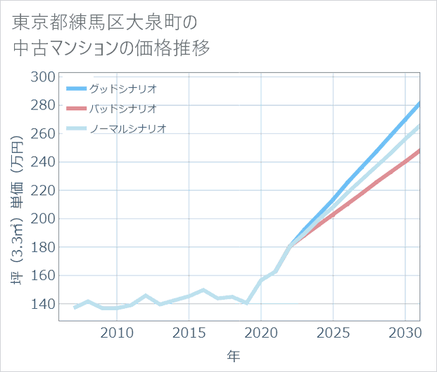 東京都練馬区大泉町の中古マンション価格推移