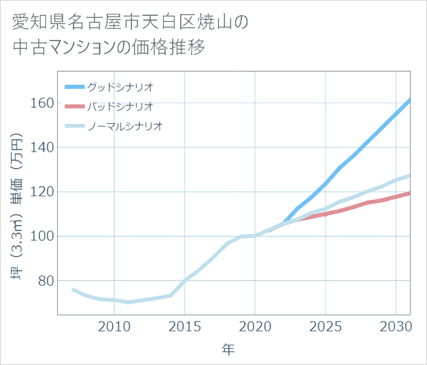 愛知県名古屋市天白区焼山の中古マンション価格推移
