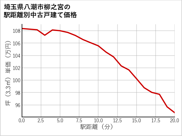 埼玉県八潮市柳之宮の徒歩距離別の中古戸建て坪単価