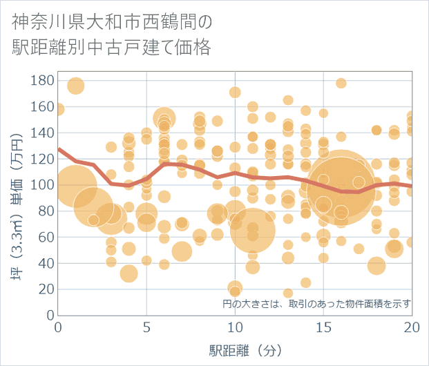 神奈川県大和市西鶴間の徒歩距離別の中古戸建て坪単価