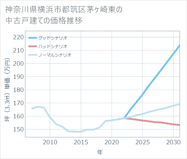 神奈川県横浜市都筑区茅ケ崎東の中古戸建て価格推移