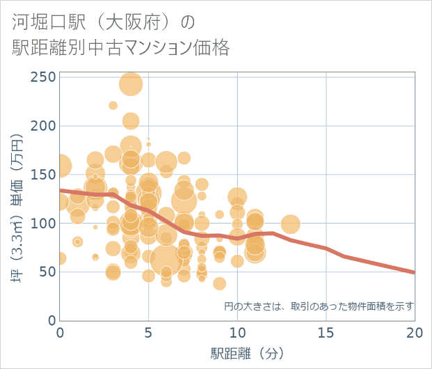 河堀口駅(大阪府)の徒歩距離別の中古マンション坪単価