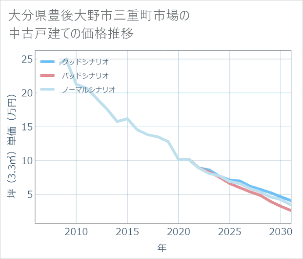 大分県豊後大野市三重町市場の中古戸建て価格推移