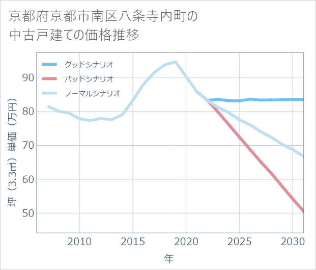 京都府京都市南区八条寺内町の中古戸建て価格推移
