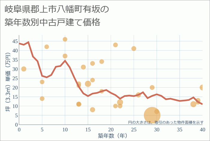 岐阜県郡上市八幡町有坂の築年数別の中古戸建て坪単価