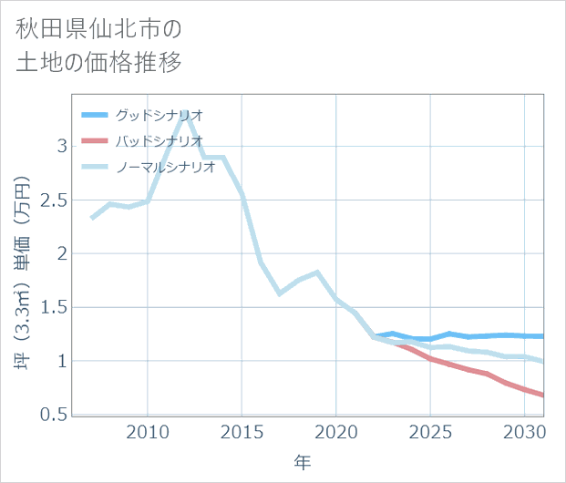 秋田県仙北市の土地価格推移