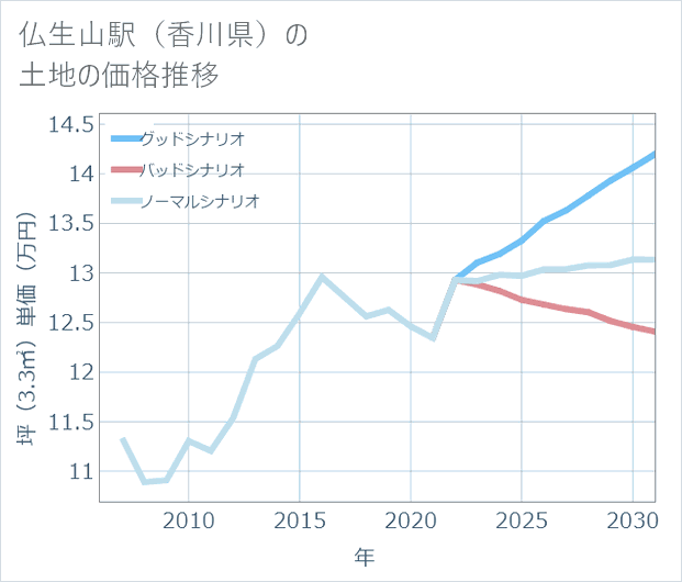 仏生山駅(香川県)の土地価格推移