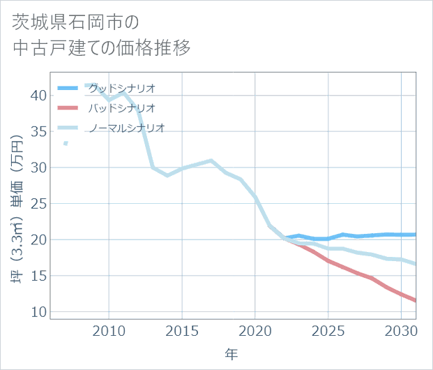 茨城県石岡市の中古戸建て価格推移