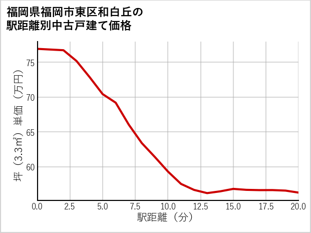 福岡県福岡市東区和白丘の徒歩距離別の中古戸建て坪単価