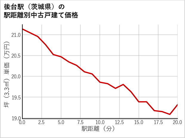 後台駅（茨城県）の徒歩距離別の中古戸建て坪単価