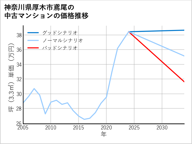 神奈川県厚木市鳶尾の中古マンション価格推移
