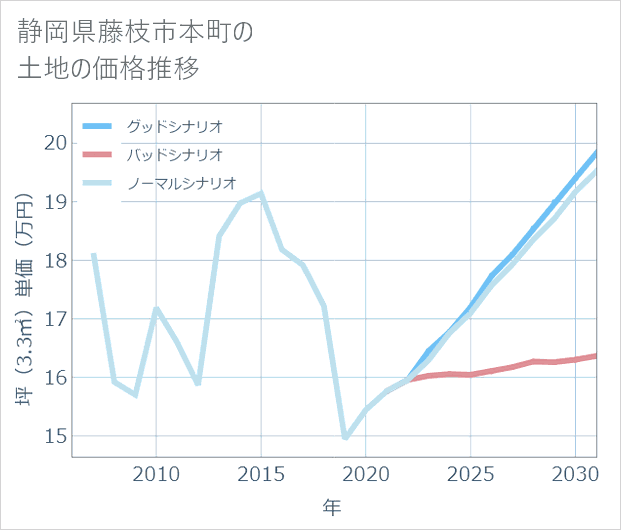 静岡県藤枝市本町の土地価格推移