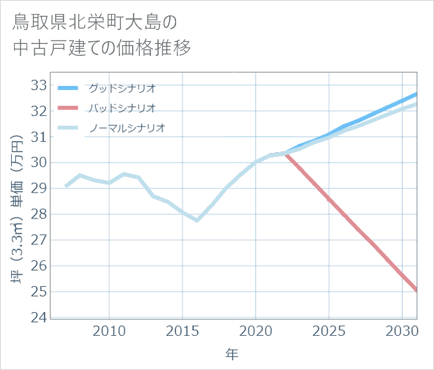 鳥取県北栄町大島の中古戸建て価格推移
