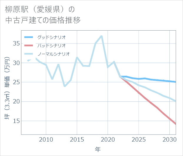 柳原駅(愛媛県)の中古戸建て価格推移