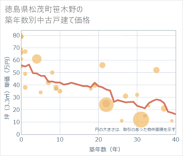 徳島県松茂町笹木野の築年数別の中古戸建て坪単価