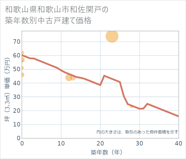 和歌山県和歌山市和佐関戸の築年数別の中古戸建て坪単価