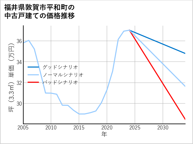 福井県敦賀市平和町の中古戸建て価格推移
