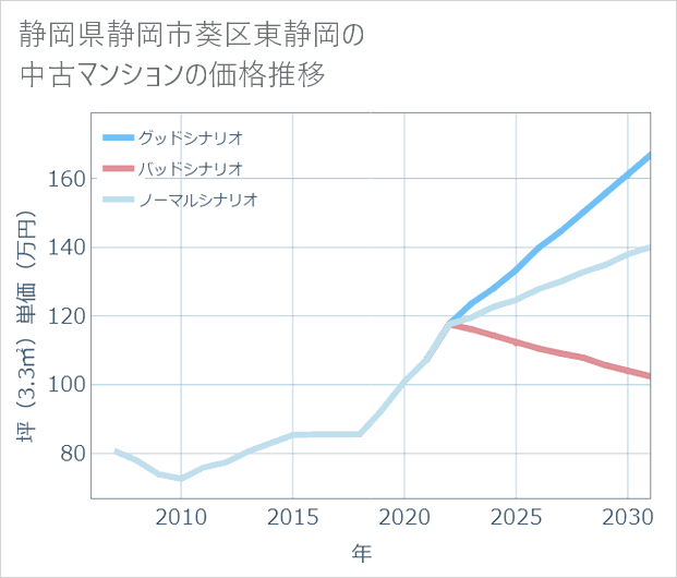 静岡県静岡市葵区東静岡の中古マンション価格推移