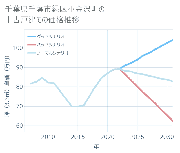 千葉県千葉市緑区小金沢町の中古戸建て価格推移