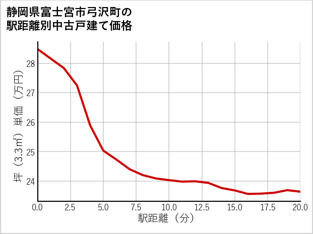 静岡県富士宮市弓沢町の徒歩距離別の中古戸建て坪単価