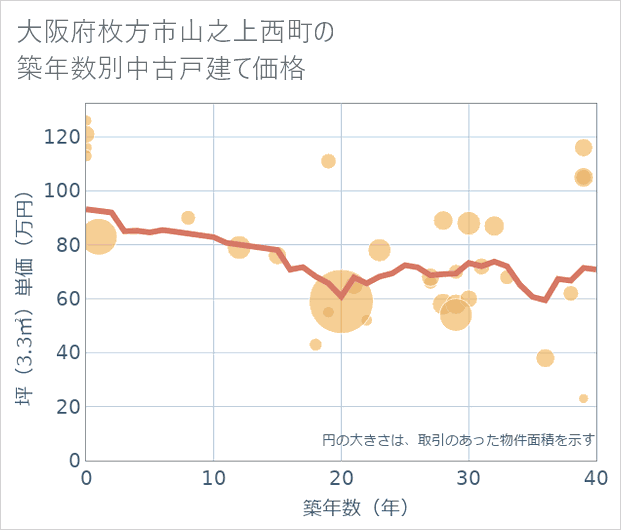 大阪府枚方市山之上西町の築年数別の中古戸建て坪単価