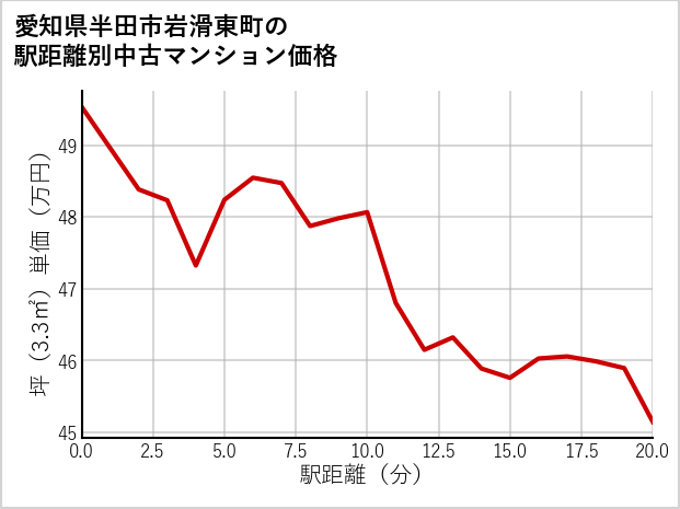 愛知県半田市岩滑東町の徒歩距離別の中古マンション坪単価