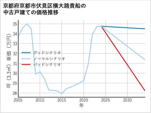 京都府京都市伏見区横大路貴船の中古戸建て価格推移