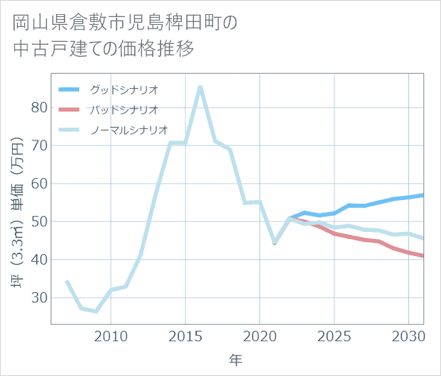 岡山県倉敷市児島稗田町の中古戸建て価格推移