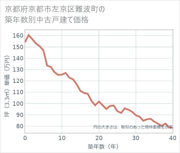 京都府京都市左京区難波町の築年数別の中古戸建て坪単価
