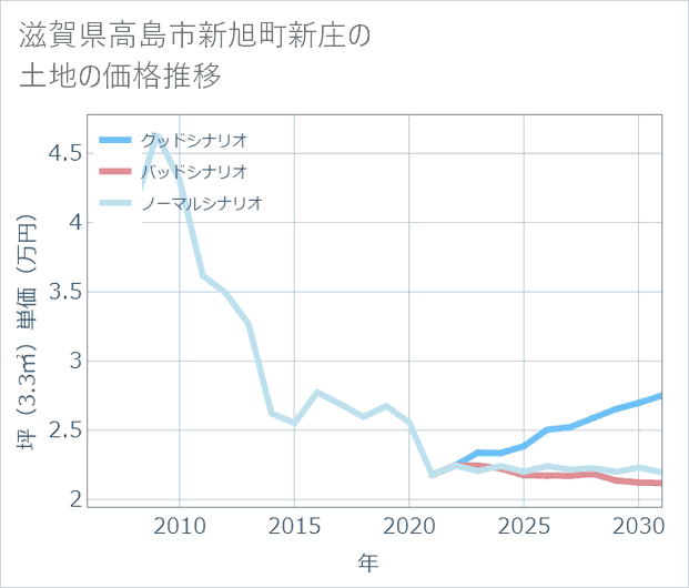滋賀県高島市新旭町新庄の土地価格推移