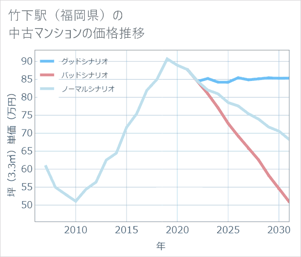 竹下駅(福岡県)の中古マンション価格推移