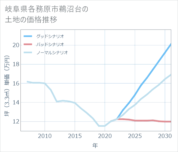 岐阜県各務原市鵜沼台の土地価格推移